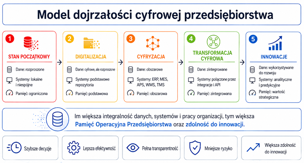 Dojrzała transformacja cyfrowa powinna więc łączyć oba modele: operacyjny i produktowy.